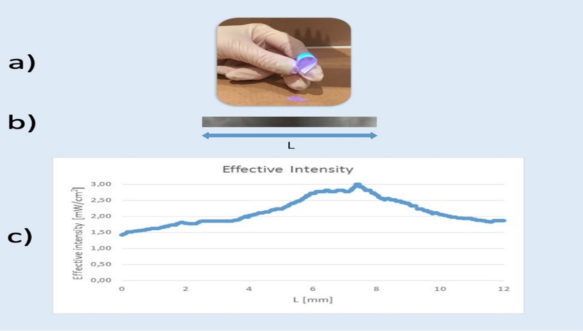 Shows the experimental setup and the results for the conventional irradiation technology. a) How the curved strip of a photographic paper which represents the cornea was exposed to the UV-A light beam. b) Blackening of the photographic paper due to exposure to the UV-A light beam. c) Related intensity distribution at a cornea surface across the irradiated area derived from the blackening.