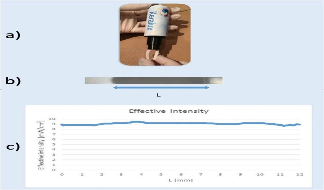 Shows the experimental setup and the results for the new irradiation technology. a) How the curved strip of a photographic paper which represents the cornea was exposed to the UV-A light beam. b) Blackening of the photographic paper due to exposure to the UV-A light beam. c) Related intensity distribution at a cornea surface across the irradiated area derived from the blackening.