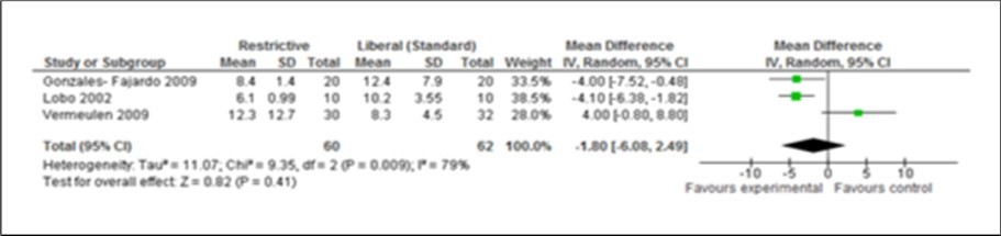 Forest plot of comparison: Length of hospital stay (LOS) during post operation using experiment (Restrictive) and control (Liberal) IV fluid