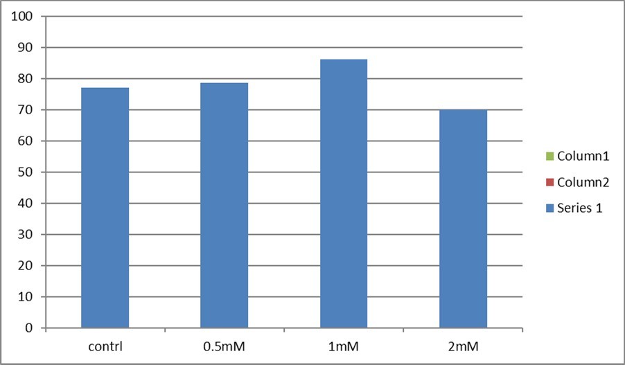 Figure 1. Effect of glutamine and glycine addition during vitrification on morphology of vitrified/warmed cow oocytes. The data is presented as mean ± SD. Different letters a, b, & c indicate significant difference (P≤0.05) between treatment groups.