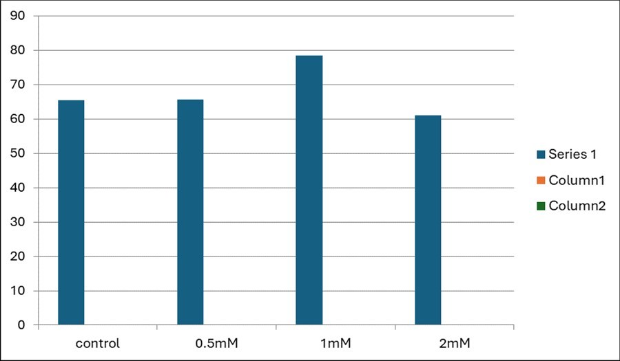 Figure 2. Effect of glutamine and glycine addition during vitrification on viability of vitrified/warmed cow oocytes. The data is presented as mean ± SD. Different letters a, b, & c indicate significant difference (P≤0.05) between treatment groups.
