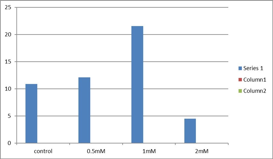 Figure 3. Effect of glutamine and glycine addition during vitrification on cleavage of vitrified/warmed cow oocytes. The data is presented as mean ± SD. Different letters a, b, c & d indicate significant difference (P≤0.05) between treatment groups.
