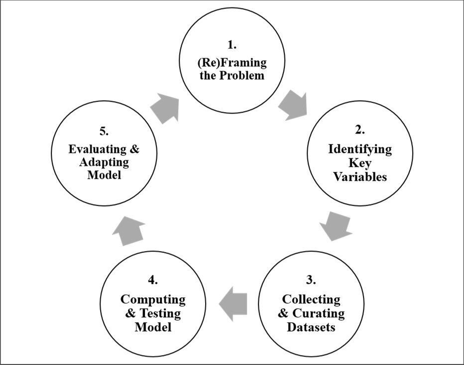 Figure 1. Steps for Systems Thinking in Biological and Biomedical Research (see text for discussion).