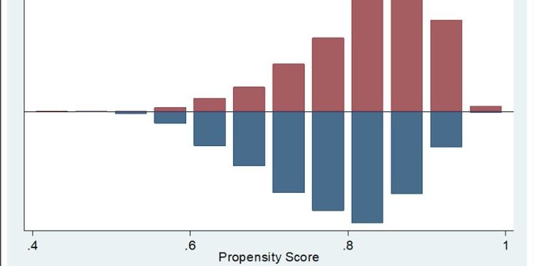 Distribution of Propensity Score across Exposed and Comparison Groups